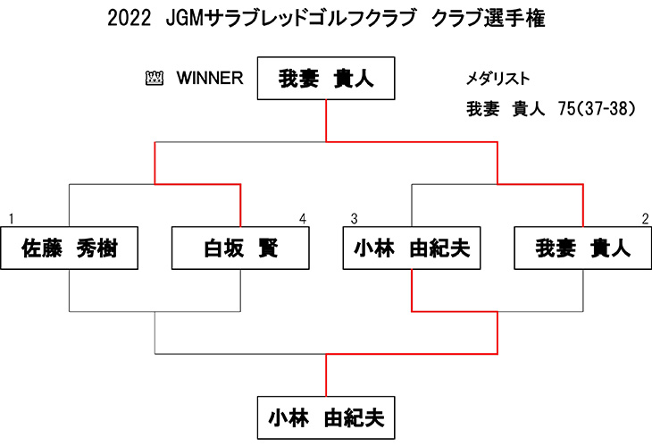 2022年 クラブ選手権決勝戦結果【開催】8月21日（日）