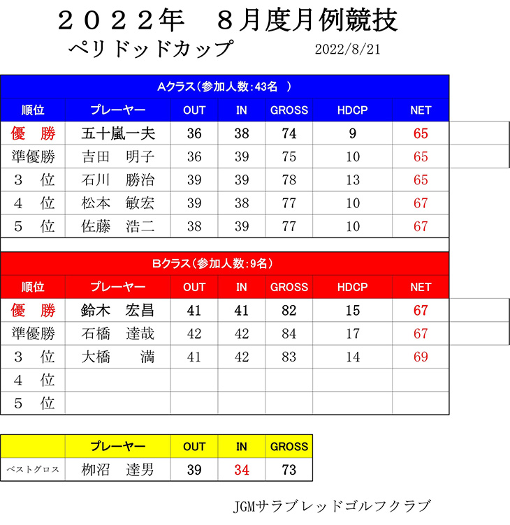 2022年度　8月度月例競技 ペリドッドカップ 【開催】8月21日(日)